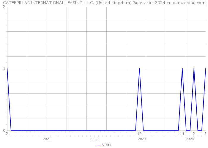 CATERPILLAR INTERNATIONAL LEASING L.L.C. (United Kingdom) Page visits 2024 