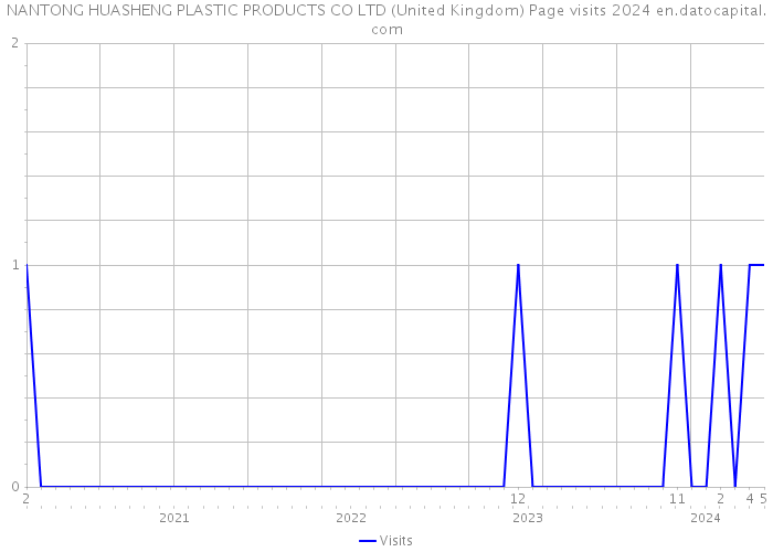NANTONG HUASHENG PLASTIC PRODUCTS CO LTD (United Kingdom) Page visits 2024 