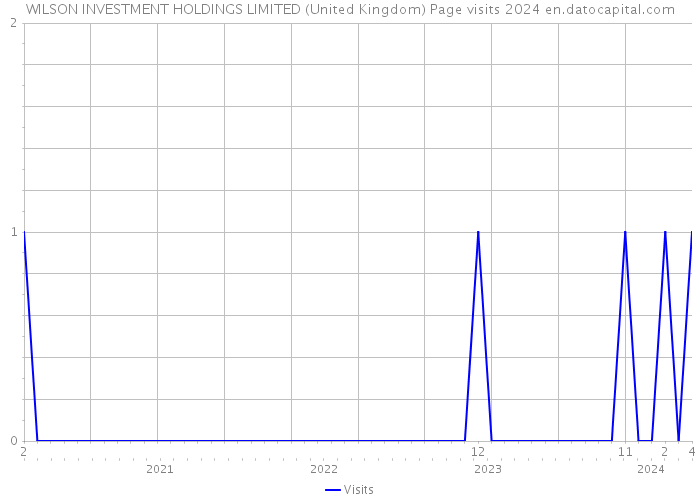 WILSON INVESTMENT HOLDINGS LIMITED (United Kingdom) Page visits 2024 