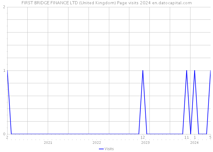 FIRST BRIDGE FINANCE LTD (United Kingdom) Page visits 2024 