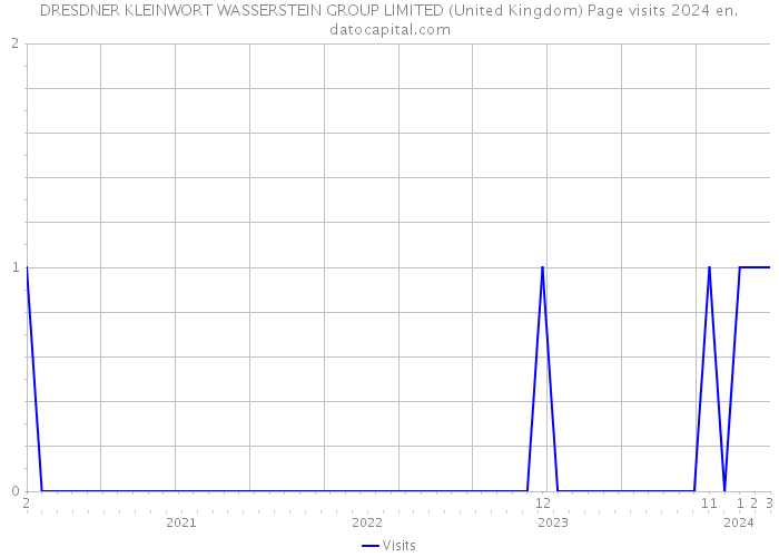 DRESDNER KLEINWORT WASSERSTEIN GROUP LIMITED (United Kingdom) Page visits 2024 