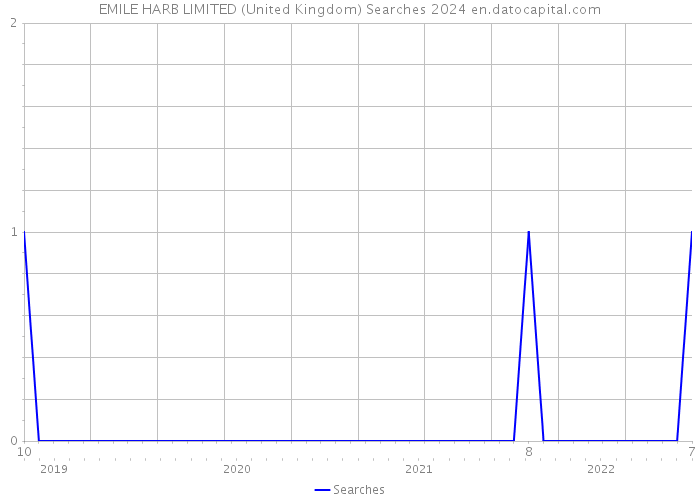 EMILE HARB LIMITED (United Kingdom) Searches 2024 