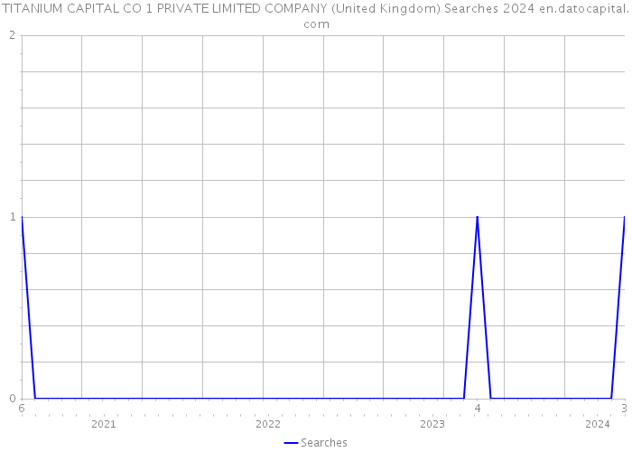 TITANIUM CAPITAL CO 1 PRIVATE LIMITED COMPANY (United Kingdom) Searches 2024 