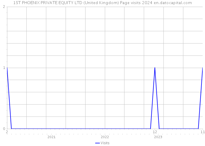1ST PHOENIX PRIVATE EQUITY LTD (United Kingdom) Page visits 2024 