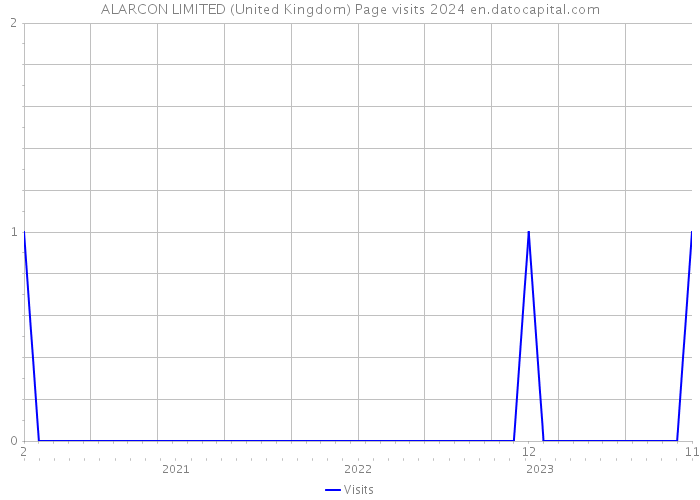 ALARCON LIMITED (United Kingdom) Page visits 2024 