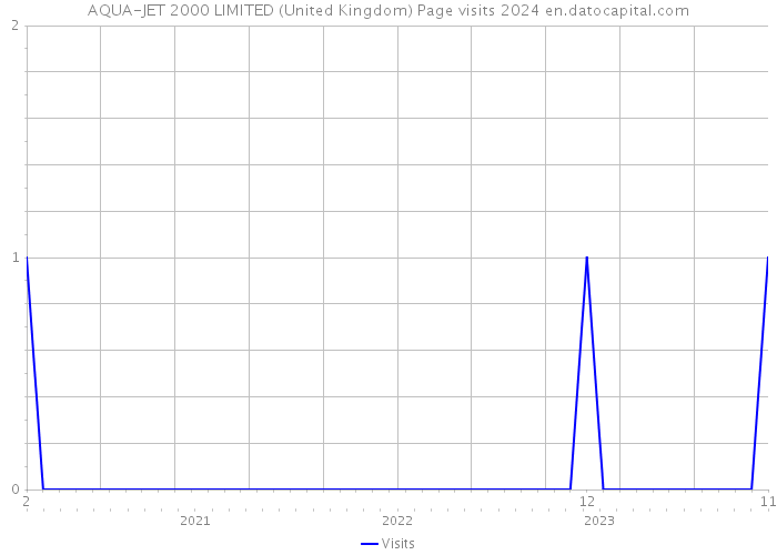 AQUA-JET 2000 LIMITED (United Kingdom) Page visits 2024 