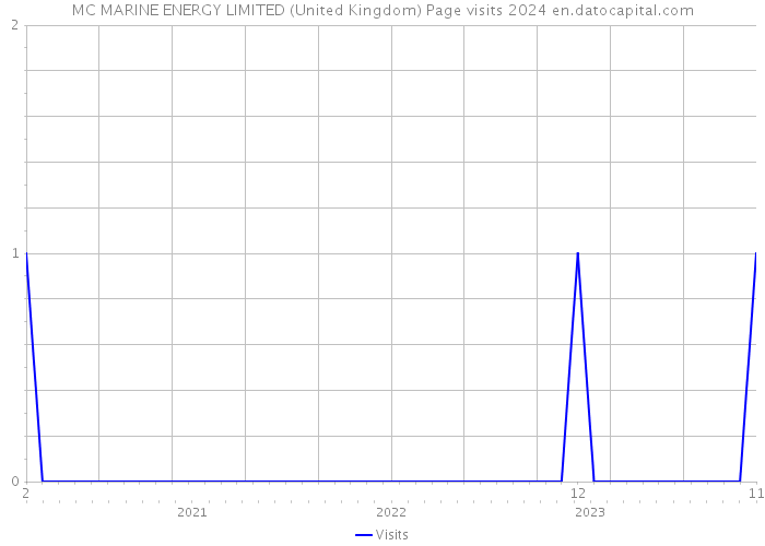 MC MARINE ENERGY LIMITED (United Kingdom) Page visits 2024 