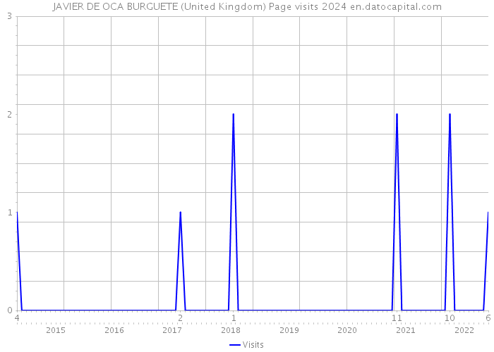 JAVIER DE OCA BURGUETE (United Kingdom) Page visits 2024 