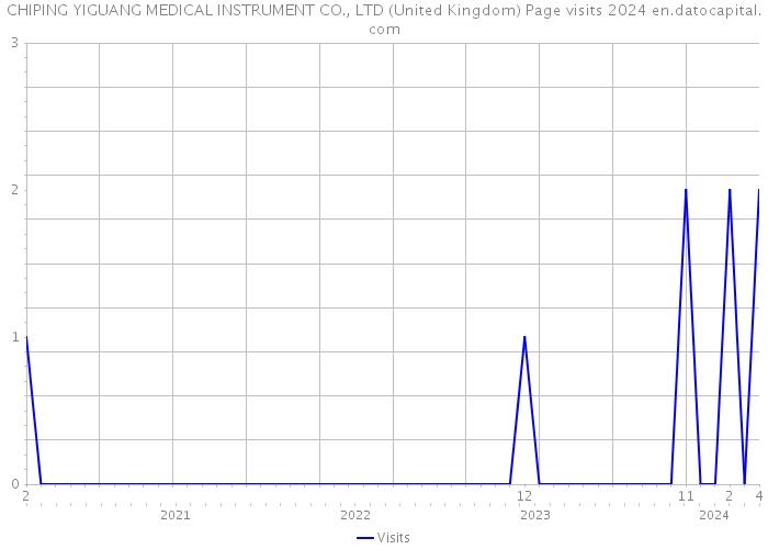 CHIPING YIGUANG MEDICAL INSTRUMENT CO., LTD (United Kingdom) Page visits 2024 