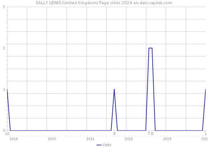 SALLY LEWIS (United Kingdom) Page visits 2024 