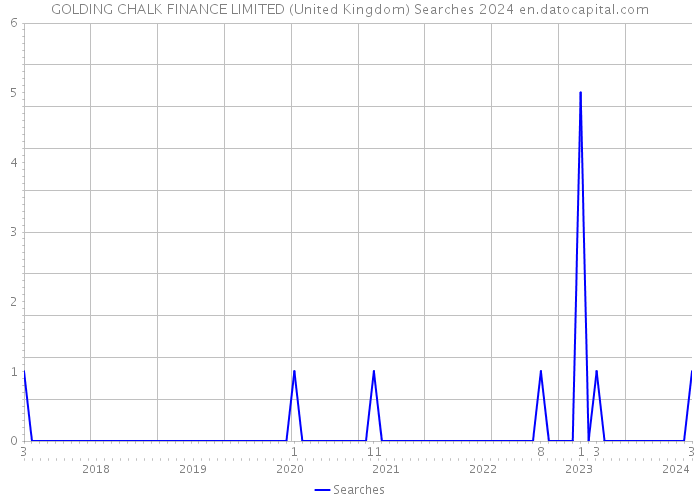 GOLDING CHALK FINANCE LIMITED (United Kingdom) Searches 2024 