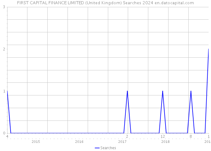 FIRST CAPITAL FINANCE LIMITED (United Kingdom) Searches 2024 