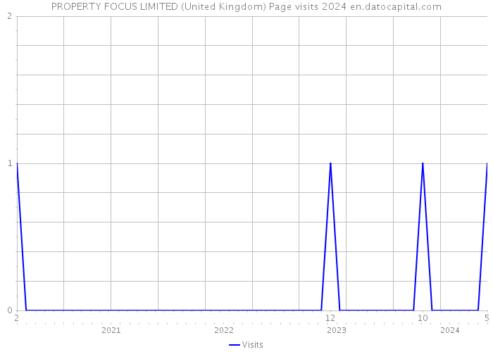 PROPERTY FOCUS LIMITED (United Kingdom) Page visits 2024 
