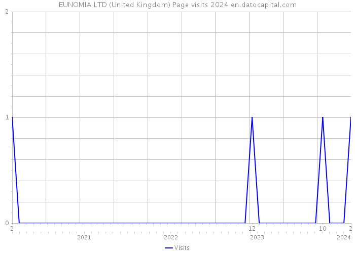 EUNOMIA LTD (United Kingdom) Page visits 2024 