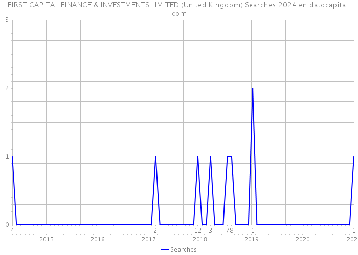 FIRST CAPITAL FINANCE & INVESTMENTS LIMITED (United Kingdom) Searches 2024 