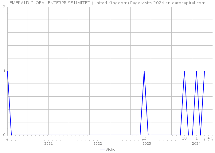 EMERALD GLOBAL ENTERPRISE LIMITED (United Kingdom) Page visits 2024 