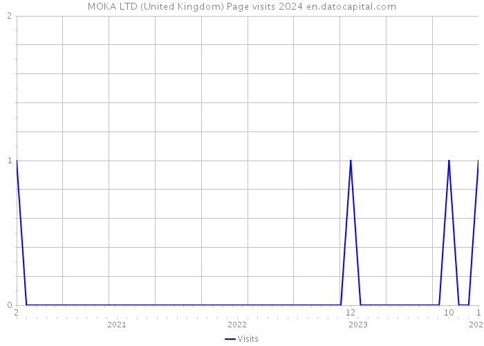 MOKA LTD (United Kingdom) Page visits 2024 