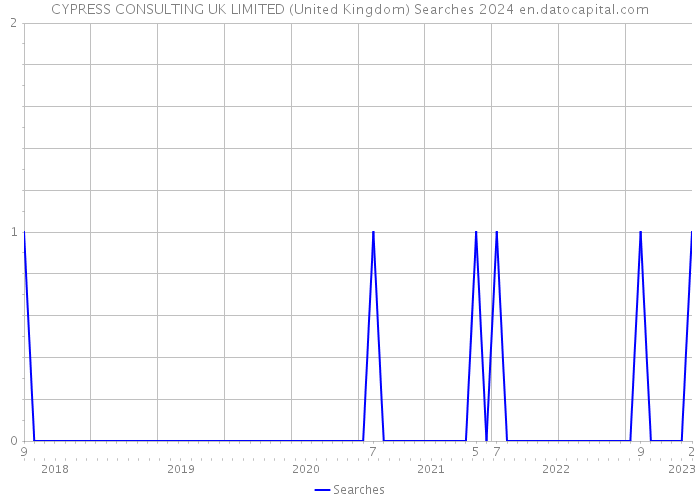 CYPRESS CONSULTING UK LIMITED (United Kingdom) Searches 2024 