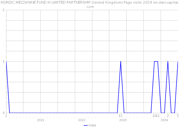 NORDIC MEZZANINE FUND III LIMITED PARTNERSHIP (United Kingdom) Page visits 2024 