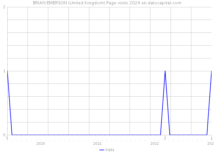 BRIAN EMERSON (United Kingdom) Page visits 2024 