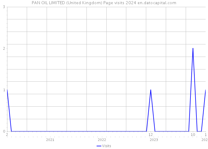PAN OIL LIMITED (United Kingdom) Page visits 2024 