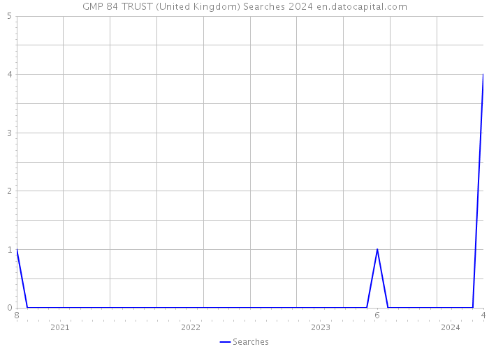 GMP 84 TRUST (United Kingdom) Searches 2024 