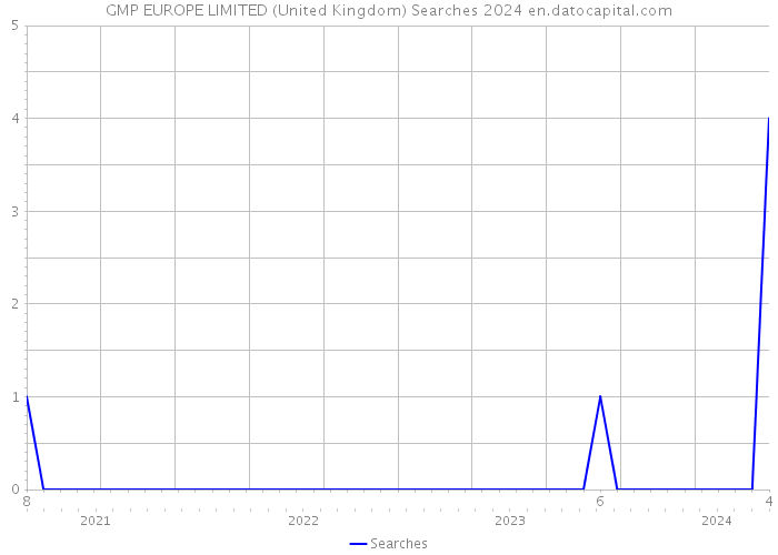 GMP EUROPE LIMITED (United Kingdom) Searches 2024 