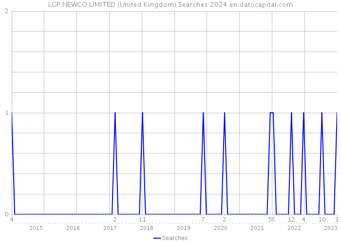LGP NEWCO LIMITED (United Kingdom) Searches 2024 