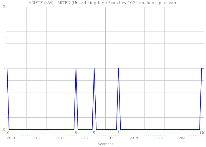 ARIETE (NW) LIMITED (United Kingdom) Searches 2024 