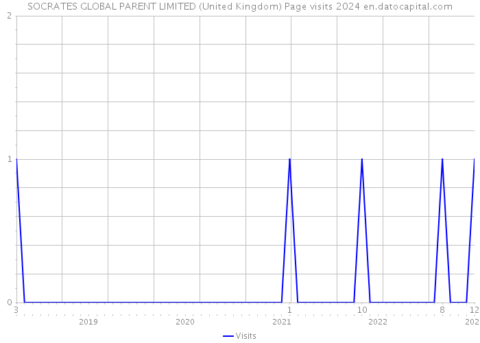 SOCRATES GLOBAL PARENT LIMITED (United Kingdom) Page visits 2024 