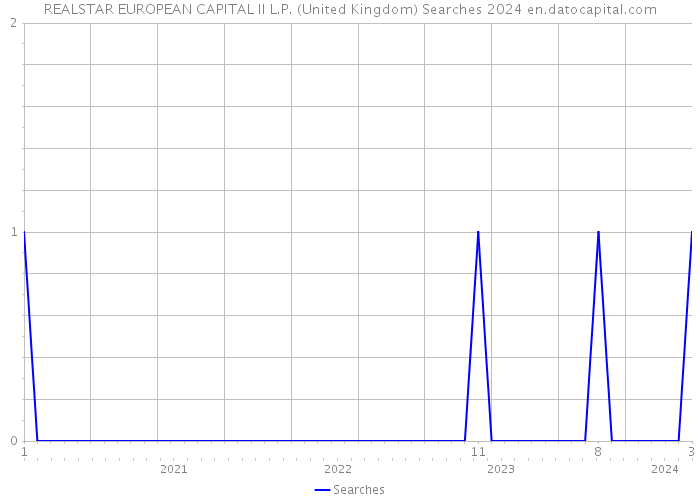 REALSTAR EUROPEAN CAPITAL II L.P. (United Kingdom) Searches 2024 