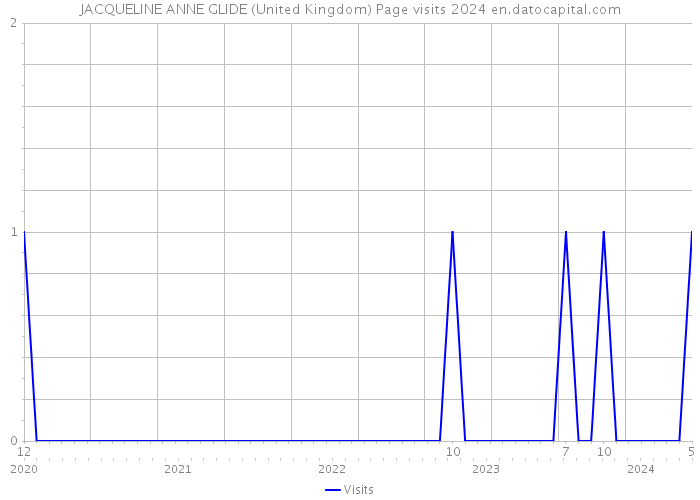 JACQUELINE ANNE GLIDE (United Kingdom) Page visits 2024 