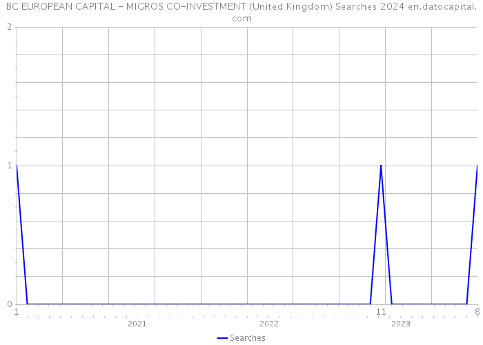 BC EUROPEAN CAPITAL - MIGROS CO-INVESTMENT (United Kingdom) Searches 2024 