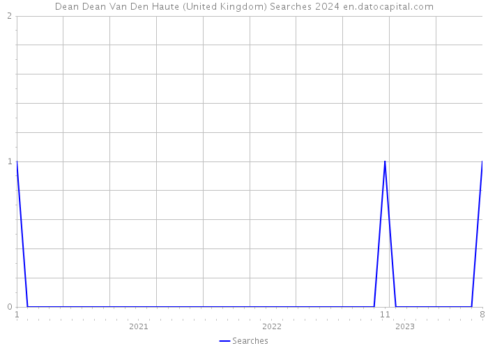 Dean Dean Van Den Haute (United Kingdom) Searches 2024 