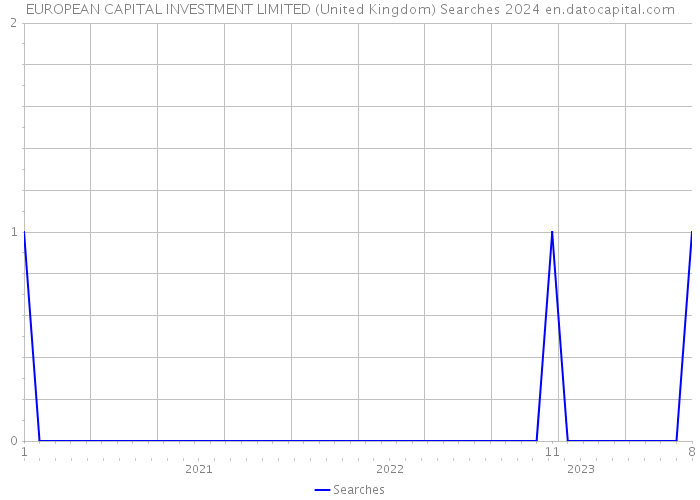EUROPEAN CAPITAL INVESTMENT LIMITED (United Kingdom) Searches 2024 
