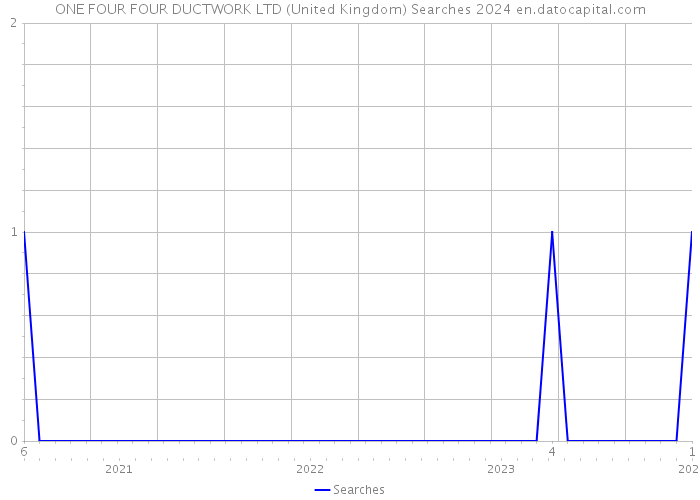 ONE FOUR FOUR DUCTWORK LTD (United Kingdom) Searches 2024 
