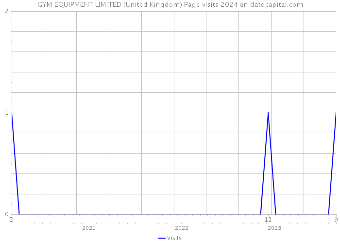 GYM EQUIPMENT LIMITED (United Kingdom) Page visits 2024 