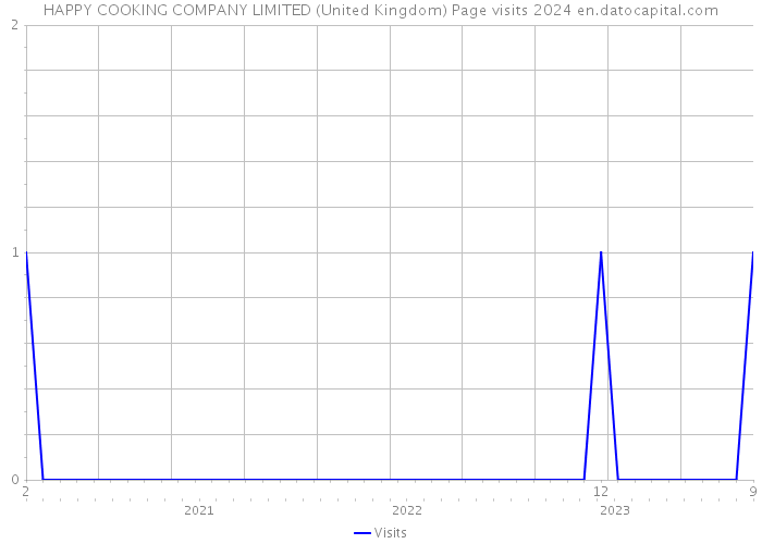 HAPPY COOKING COMPANY LIMITED (United Kingdom) Page visits 2024 
