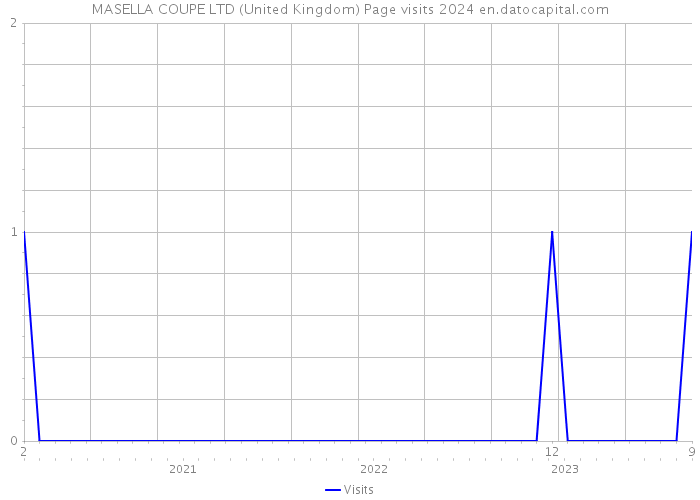 MASELLA COUPE LTD (United Kingdom) Page visits 2024 