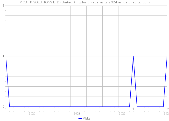 MCB HK SOLUTIONS LTD (United Kingdom) Page visits 2024 