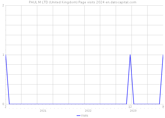 PAUL M LTD (United Kingdom) Page visits 2024 