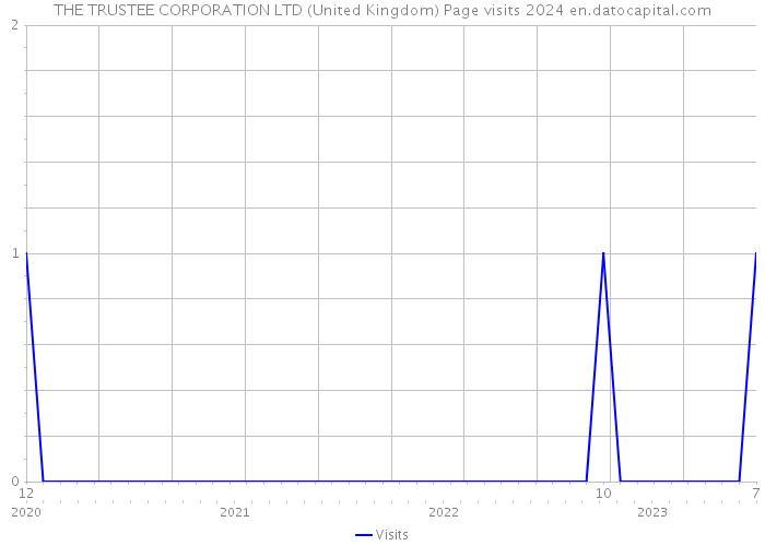 THE TRUSTEE CORPORATION LTD (United Kingdom) Page visits 2024 