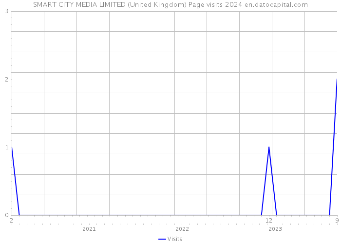 SMART CITY MEDIA LIMITED (United Kingdom) Page visits 2024 