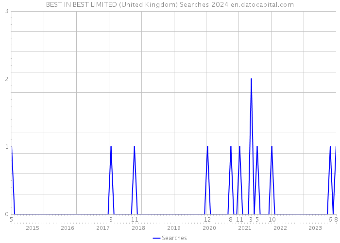 BEST IN BEST LIMITED (United Kingdom) Searches 2024 