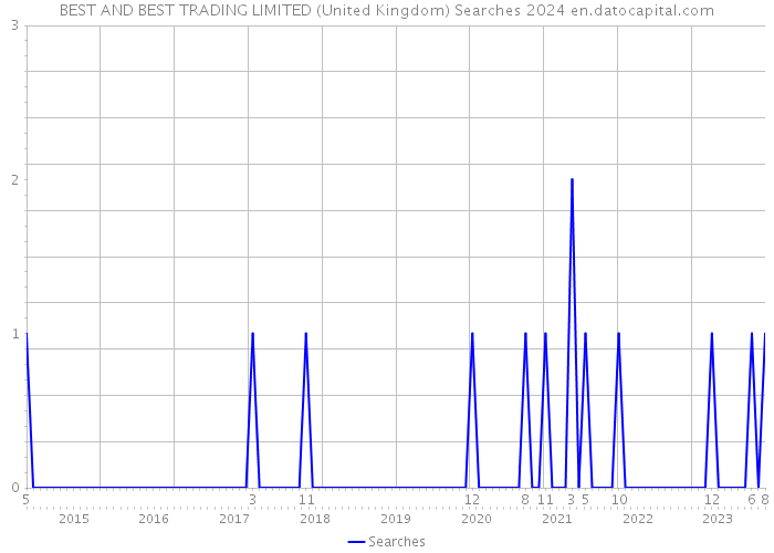 BEST AND BEST TRADING LIMITED (United Kingdom) Searches 2024 