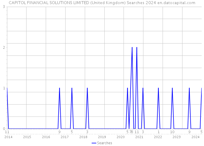 CAPITOL FINANCIAL SOLUTIONS LIMITED (United Kingdom) Searches 2024 