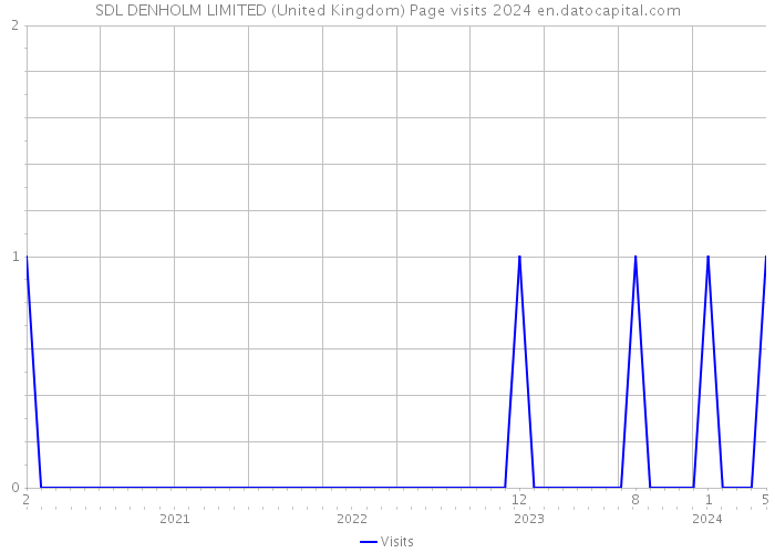 SDL DENHOLM LIMITED (United Kingdom) Page visits 2024 