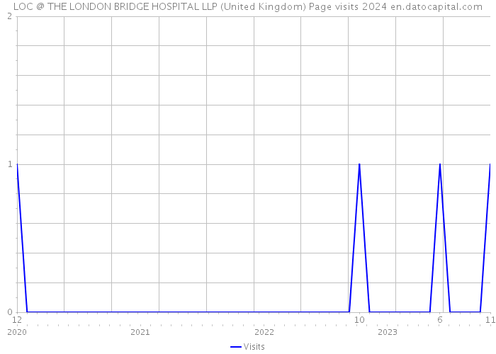 LOC @ THE LONDON BRIDGE HOSPITAL LLP (United Kingdom) Page visits 2024 