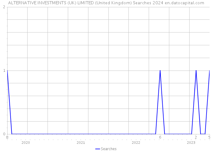 ALTERNATIVE INVESTMENTS (UK) LIMITED (United Kingdom) Searches 2024 