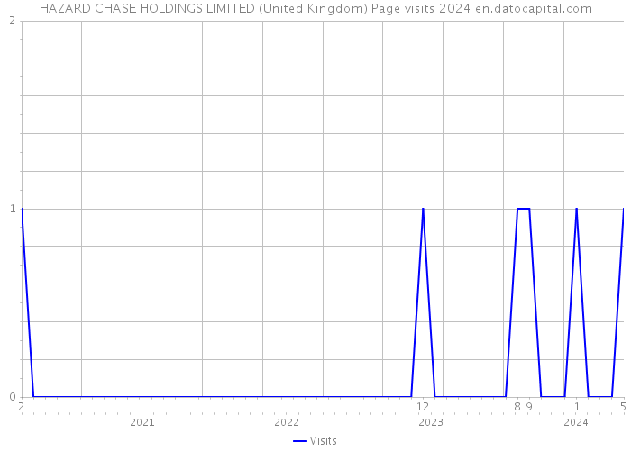 HAZARD CHASE HOLDINGS LIMITED (United Kingdom) Page visits 2024 